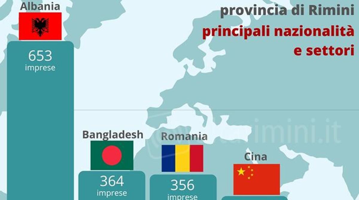 Crescono le imprese straniere in provincia di Rimini, forti quelle albanesi e bengalesi - 