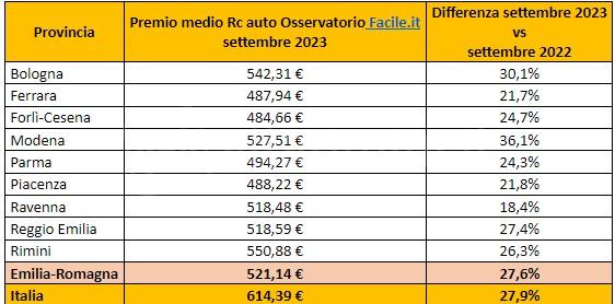 Premio medio registrato a settembre 2023 e la variazione percentuale annuale