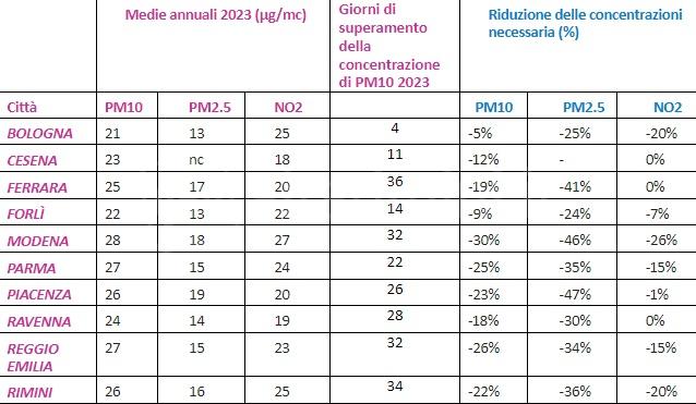 Medie annuali, numero di sforamenti del 2023 e percentuali delle riduzioni necessarie