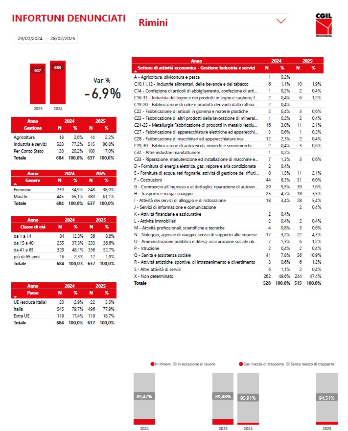 Infortuni Rimini dati Cgil