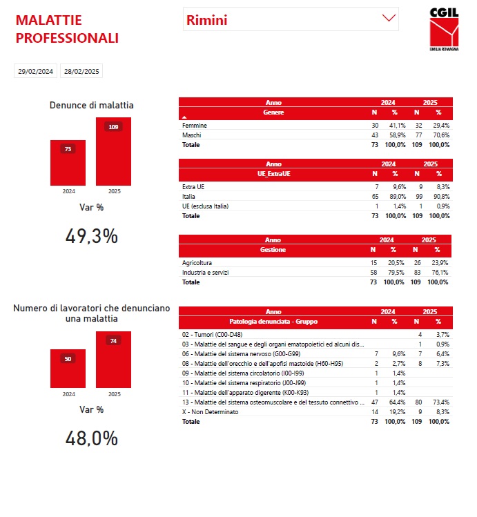 Malattie professionali - Dati Cgil