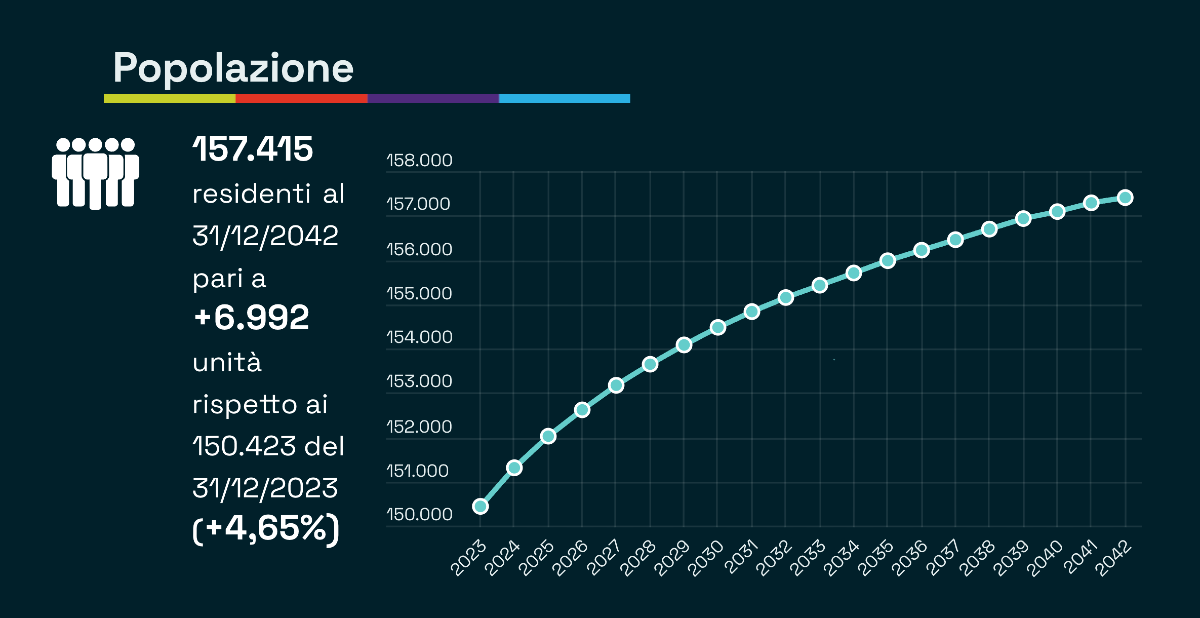 Grafico sulla demografia previsionale 2023-2042